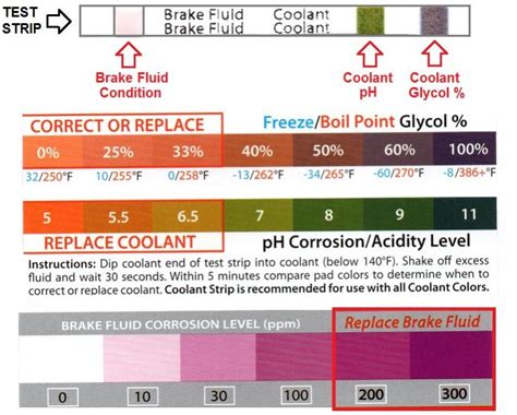 how to test coolant ph